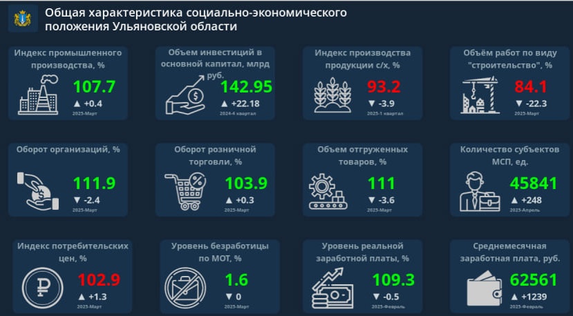 В Ульяновской области наблюдается стабильный рост экономики..
