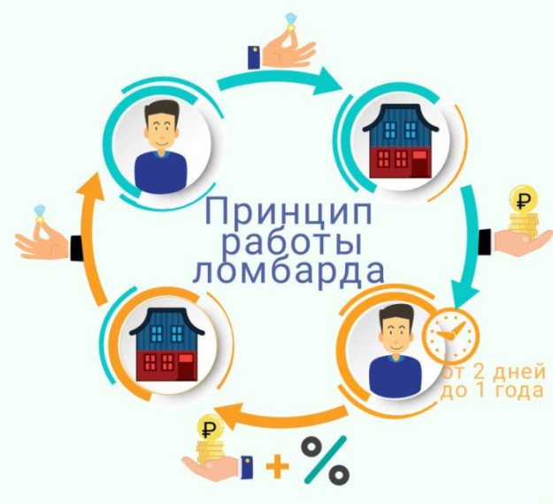 Заем в ломбарде: чем отличается от банковского и стоит ли брать. Заем в ломбарде: чем отличается от банковского и стоит ли брать.